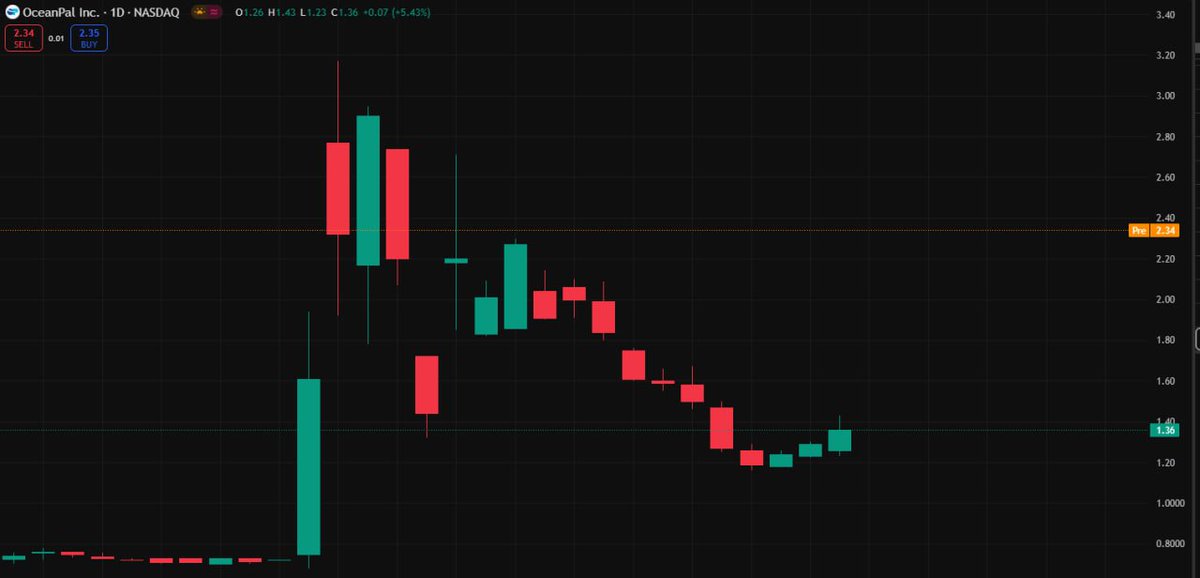 Today's Stock Recommendation

Buy at Current Price

$OP

OP has been showing a strong uptrend in the short term, and while the long-term trend shows volatility, the recent breakout and increased trading activity indicate growing investor optimism.