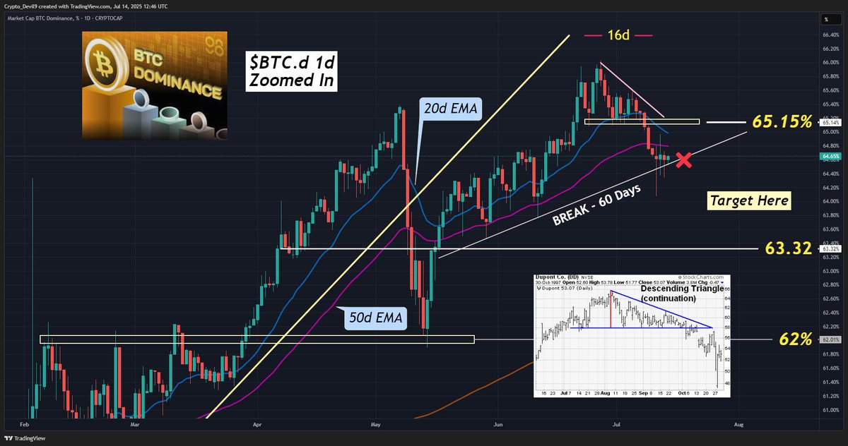 CryptoDevil9's tweet image. Bit of a pause here on #Alts, as $BTC.d is hitting a support zone. 

Important now to: 
🔸Keep under 50d EMA, Squeeze, and...
🔸See "20/50d Negative Cross" - Not occurred since Nov 2024 🤢