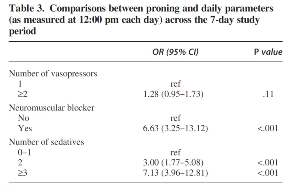 Chandler and colleagues conducted a retrospective single center review of 100 subjects requiring mechanical ventilation for ARDS secondary to COVID-19.
liebertpub.com/doi/10.1089/re…