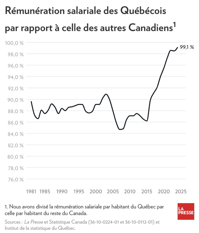 repliquecaq's tweet image. Sous le gouvernement de la CAQ, le salaire moyen au Québec augmente plus vite que dans le reste du Canada! 🚀
Enfin, le Québec rattrape son écart de richesse! 📈