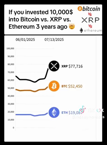 If you put $10k👉only three (3) years ago, your best return today:
🏆🏆🏆XRP: $77,716
🏆🏆Bitcoin: $52,450
🏆ETH: $19,087
The reality is ... #XRP just got started. 

🙏Image Source: <a href="/XrpHodL_/">🎯🥇👨🏽‍🚀</a>