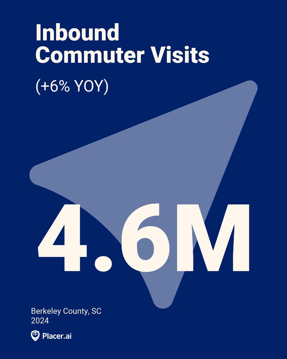 Berkeley County draws talent from beyond its borders — Placer.ai data shows a strong share of employees commuting in from outside the market, highlighting the city’s regional pull. 🚗🏙️ #berkeleycounty #market #placer.ai #data