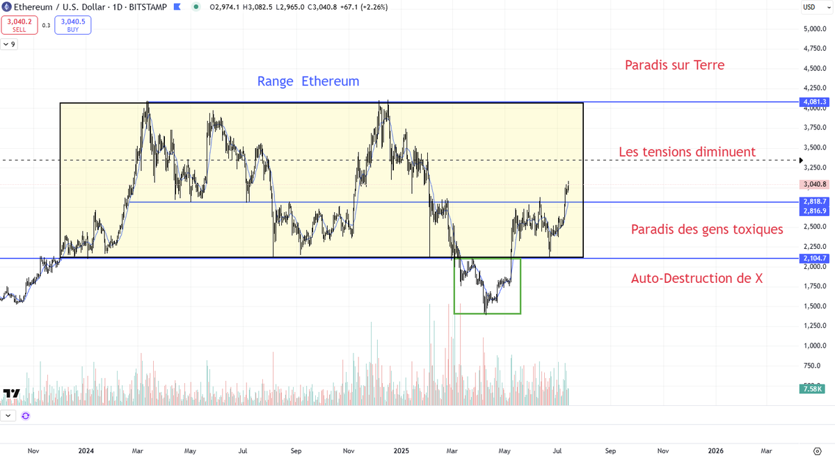 Nous venons de sortir de la zone toxique de X. Bitcoin nous fait des sommets historiques jour après jour. Ethereum est maintenant à plus de 3000$ et nous voyons les altcoins commencer à bouger rapidement. 

Terminé le temps où les pleureuses et les rageux avaient le contrôle sur