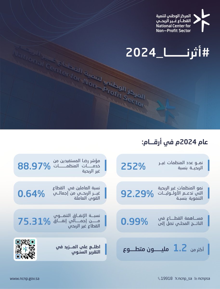 ncnp_sa's tweet image. #أثرنا_2024
حين يُثمر التمكين أرقامًا.. يصبح الأثر واضحًا.
اطلع على المزيد في التقرير السنوي:
ncnp.gov.sa/ar/reports/%D8…
