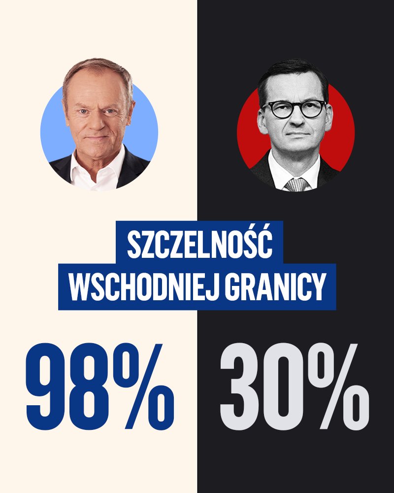 Obywatelska_KO's tweet photo. PiS mówi o dziurawej granicy…

Tymczasem za ich rządów szczelność wschodniej granicy wynosiła 30%, dziś jest to 9️⃣8️⃣%❗️ https://t.co/in3CfIrZLi