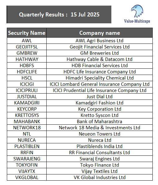 Value_Ethics's tweet photo. #Quarterly Results tomorrow  15 Jul 2025

#ValueMulticaps #StockMarketindia #QuarterlyEarnings #stocks #results #StockMarket  

#AWL #GMBREW #HDBFS #HSCL #ICICIPRULI #KEYCORP #MAHABANK #NETWORK18 #NURECA #SWARAJENG #TOKYOFIN #VIJAYTX #VKGLOBAL https://t.co/PpG0dgRJWL