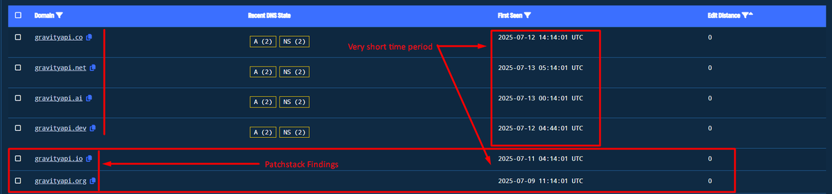 Initial IOCs from <a href="/patchstackapp/">Patchstack</a> article: patchstack.com/articles/criti…

gravityapi\.io
gravityapi\.org

Potentially related domains with very close creation date found by <a href="/ValidinLLC/">Validin</a> Lookalike mechanism:

gravityapi\.ai
gravityapi\.co
gravityapi\.dev
gravityapi\.net
