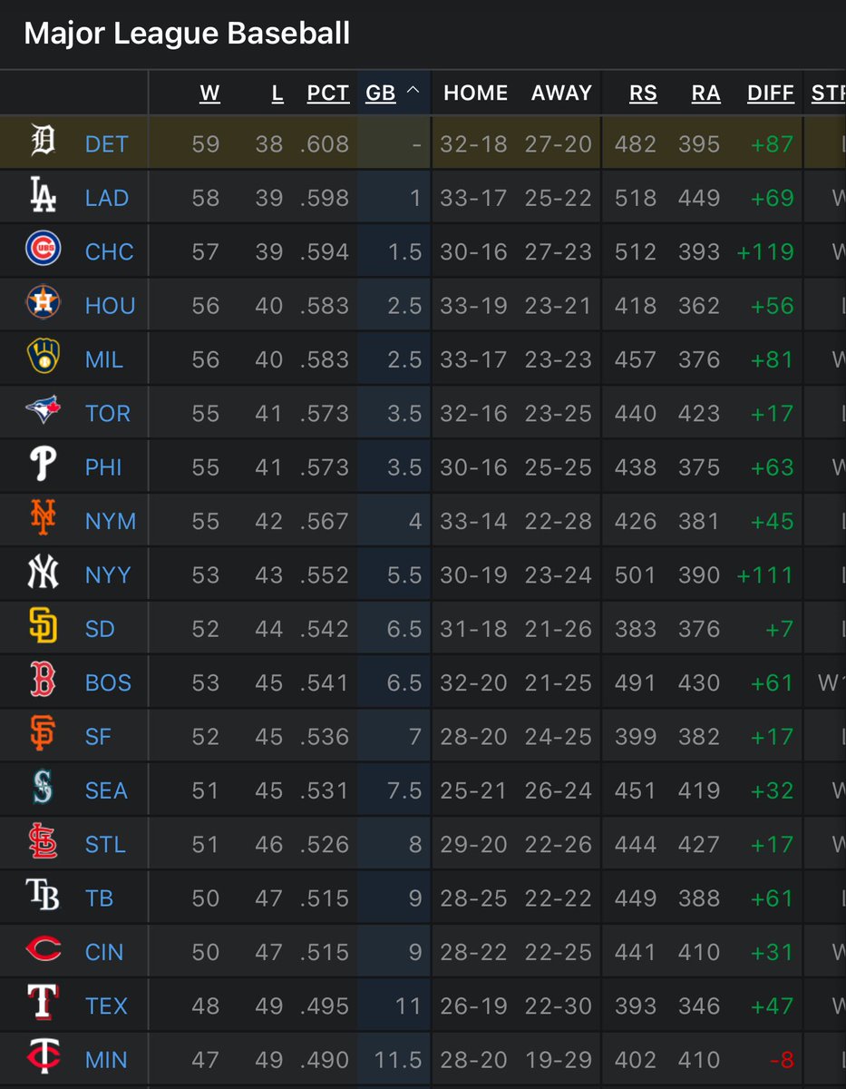 The Tigers own baseball’s best record at the All-Star break. Detroit (59-38) leads the AL Central by 11.5 games.