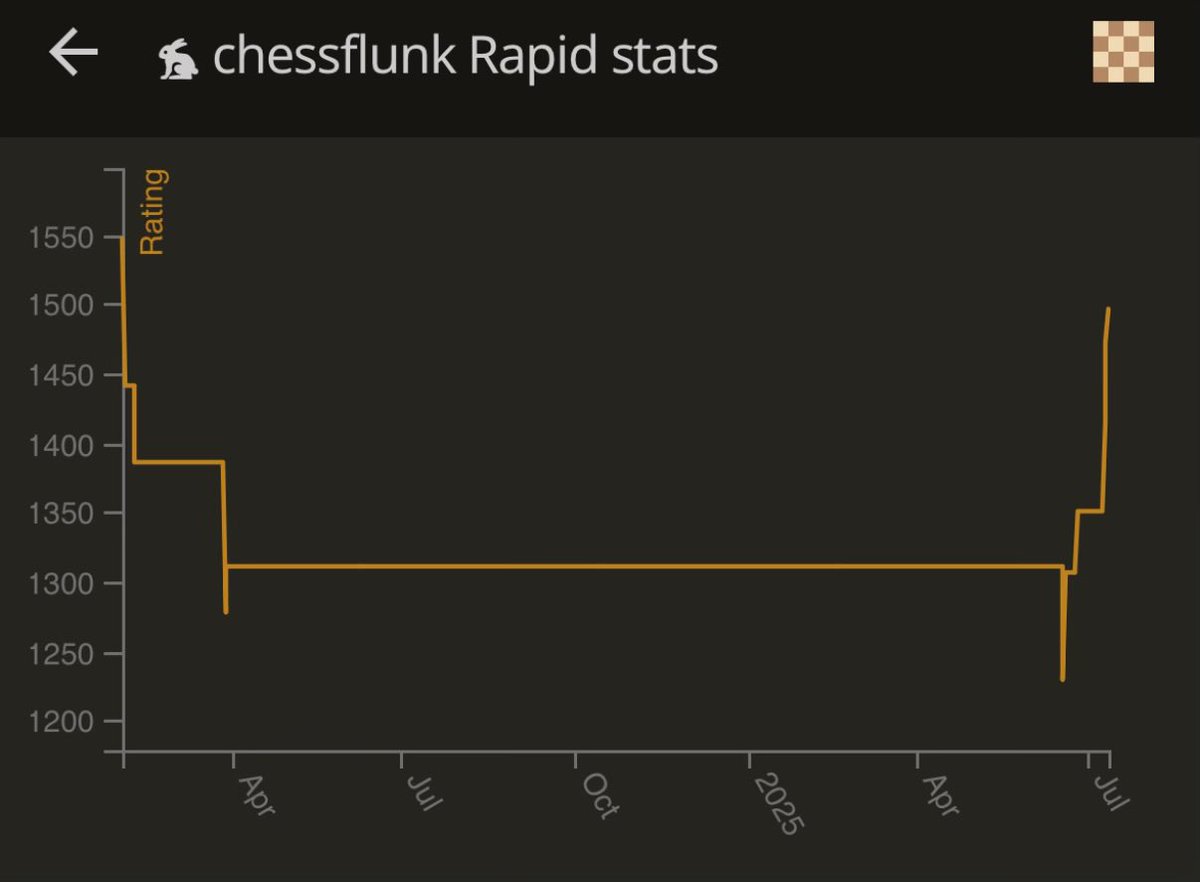 chessflunk's tweet photo. I stepped away from being s #chesspunk for a very long stint. Chess was causing me more grief than it was enjoyment and my rating was tanking.

After a year or so of barely any, and at least 6 months of none, I’ve been back with far less vigor and it’s… been good for my chess. https://t.co/m5BNw2hKns