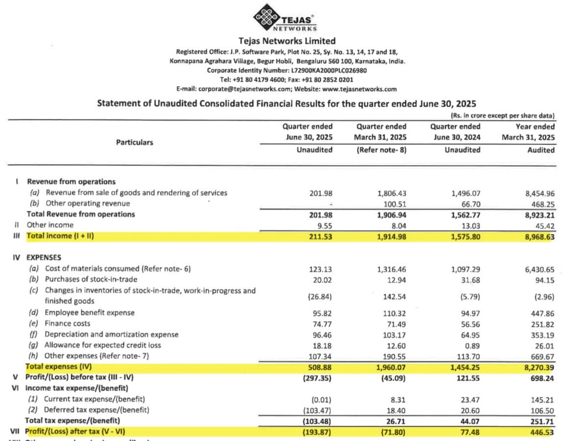 DFinMirror's tweet image. #TejasNet - Tejas Networks Ltd quarterly result - Weak numbers