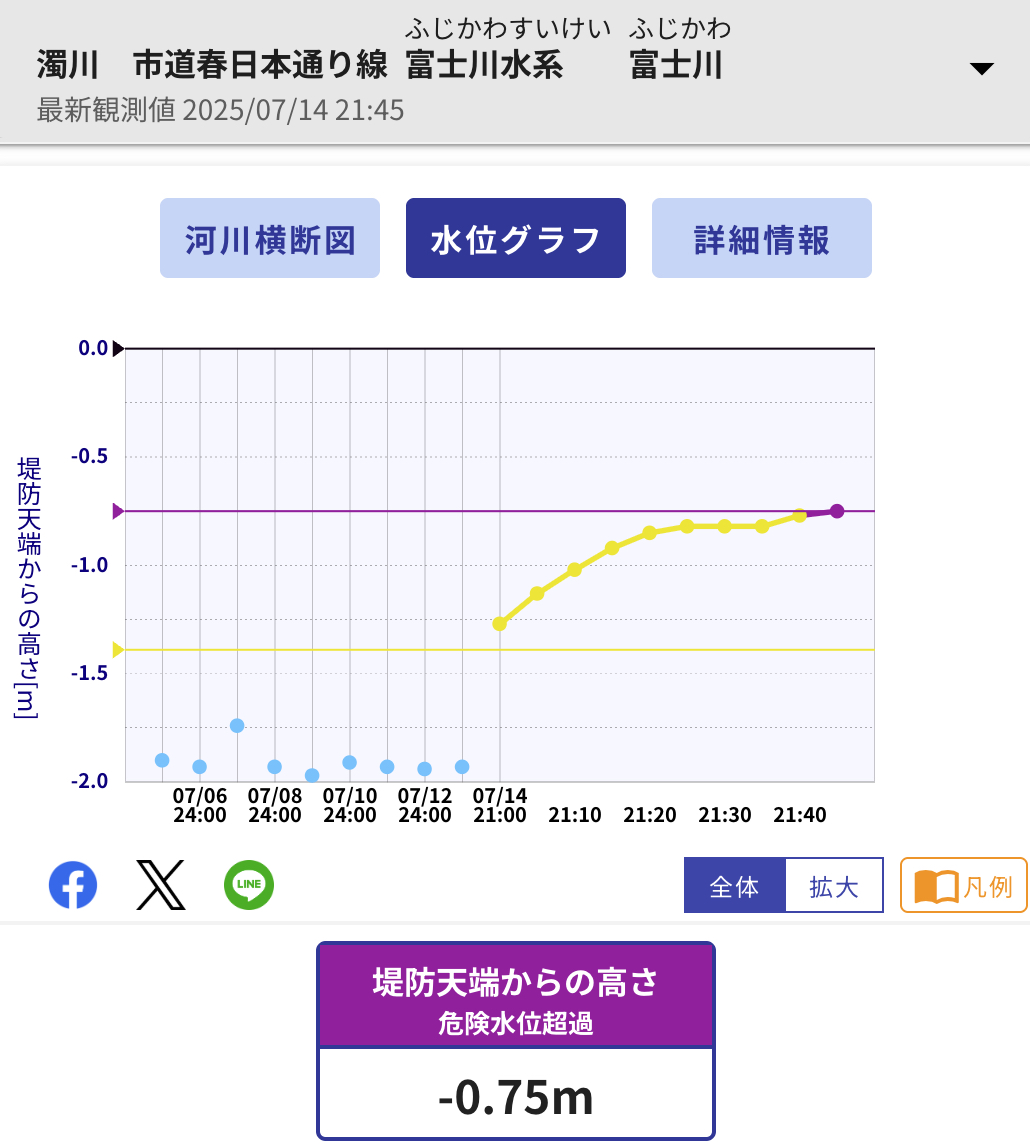 ▽防災カメラ
07/14 21:50ごろの富士川水系 #濁川 春日本通り線 のライブ映像
山梨県甲府市相生２丁目
天気：雨　気温：23.45℃（観測地：甲府市）
日の出 04:40 | 日の入 19:02
河川水位：危険水位超過

▽濁川・春日本通り線 #ライブカメラ と雨雲レーダー
camera-map.com/yamanashi/kofu…