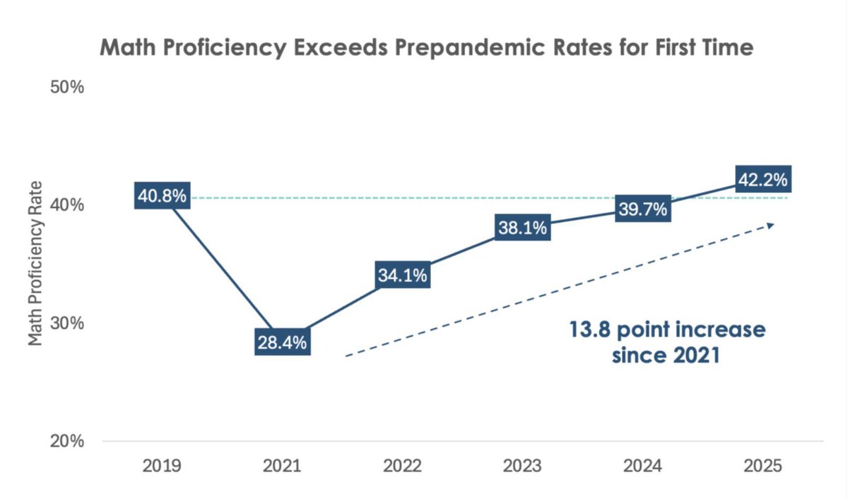 Shaka Mitchell (@shakamitchell) on Twitter photo TN students are back to pre-pandemic academic levels in many cases. Good insights from friends at <a href="/davemansouri/">David Mansouri</a> <a href="/SCORE_TN/">SCORE</a> <a href="/TNedu/">TN Dept of Education</a> <a href="/CandalCara/">Cara Candal</a>. Bad news is that persistent gaps...persist. So the work continues! buff.ly/W1LtaBy TN students are back to pre-pandemic academic levels in many cases. Good insights from friends at <a href="/davemansouri/">David Mansouri</a> <a href="/SCORE_TN/">SCORE</a> <a href="/TNedu/">TN Dept of Education</a> <a href="/CandalCara/">Cara Candal</a>. Bad news is that persistent gaps...persist. So the work continues! buff.ly/W1LtaBy