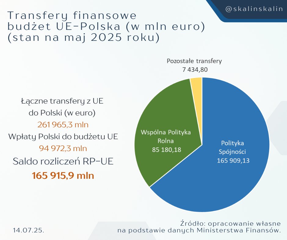 Zyski z członkostwa w UE - twarde dane kontra tania demagogia

Polska nie byłaby dziś w tym miejscu, gdyby nie Unia Europejska. To konkretne miliardy euro, które zasiliły każdą gminę... Gdyby nie środki unijne, nie byłoby wielu nowoczesnych dróg, oczyszczalni, szkół, przedszkoli,