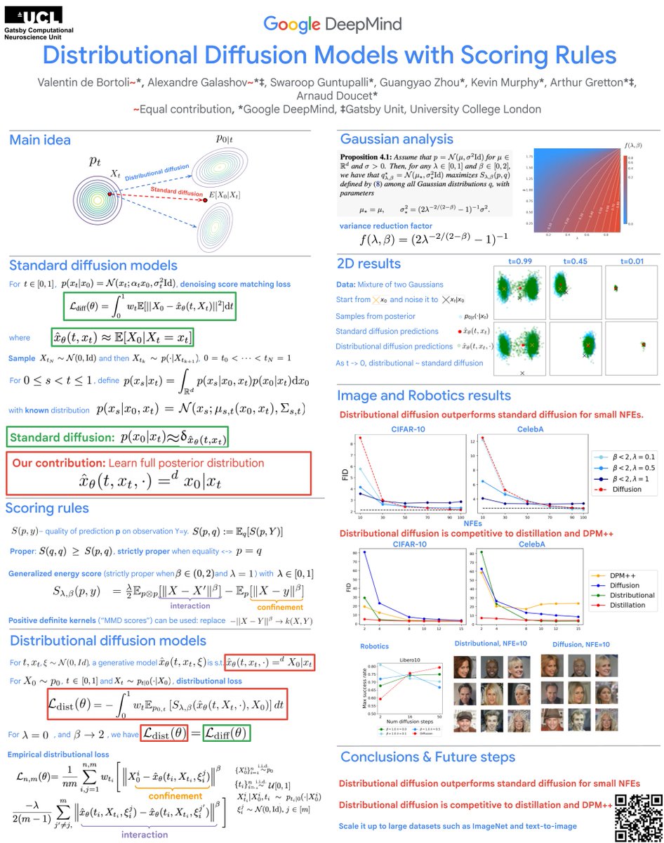 Arthur Gretton (@arthurgretton) on Twitter photo Distributional diffusion models with scoring rules at #icml25
Fewer, larger denoising steps using distributional losses!
Wednesday 11am poster E-1910
arxiv.org/pdf/2502.02483
<a href="/agalashov/">Alexandre Galashov</a>
<a href="/ValentinDeBort1/">Valentin De Bortoli</a>
Guntupalli
<a href="/zhouguangyao/">Guangyao (Stannis) Zhou</a>
<a href="/sirbayes/">Kevin Patrick Murphy</a>
<a href="/ArnaudDoucet1/">Arnaud Doucet</a> Distributional diffusion models with scoring rules at #icml25
Fewer, larger denoising steps using distributional losses!
Wednesday 11am poster E-1910
arxiv.org/pdf/2502.02483
<a href="/agalashov/">Alexandre Galashov</a>
<a href="/ValentinDeBort1/">Valentin De Bortoli</a>
Guntupalli
<a href="/zhouguangyao/">Guangyao (Stannis) Zhou</a>
<a href="/sirbayes/">Kevin Patrick Murphy</a>
<a href="/ArnaudDoucet1/">Arnaud Doucet</a>