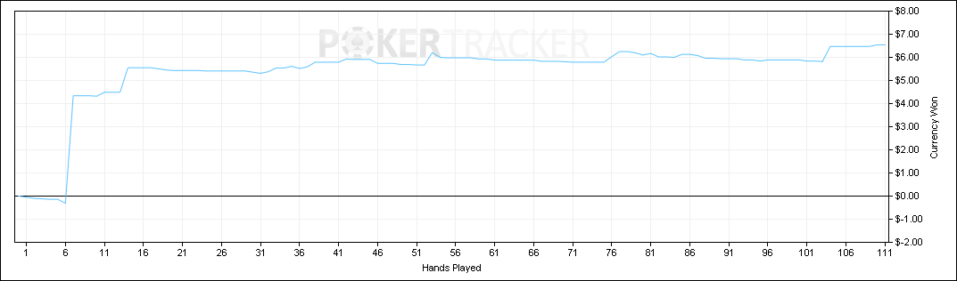 ThisIsSarah88's tweet photo. Quick play @ new buy in!

Converted $20.21 to £14.98 &amp; its now in my investment account

NL5: $7.03
88.99BB/100 (played 158 hands)

Bankroll: £426.82 (cash)
               + $107.03 (poker client)
               + £44.89 (investments)
               = $742.47

#BankrollChallenge https://t.co/J4ceZBl7t0