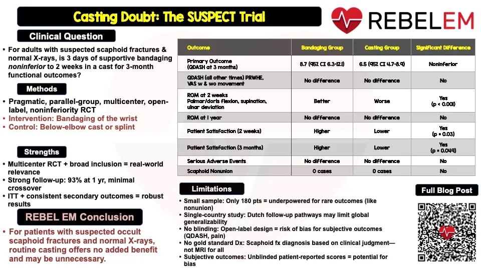 REBEL__EM's tweet image. 🚫 Routine casting for all snuffbox tenderness?
🩹 The SUSPECT Trial says… maybe not.
Bandaging was noninferior for occult scaphoid fx w/ better ROM + satisfaction.
📖 wp.me/pdrP8b-5nC
@marco_propersi @EMSwami @MRamzyDO @srrezaie
#FOAMed #medtwitter #MedX