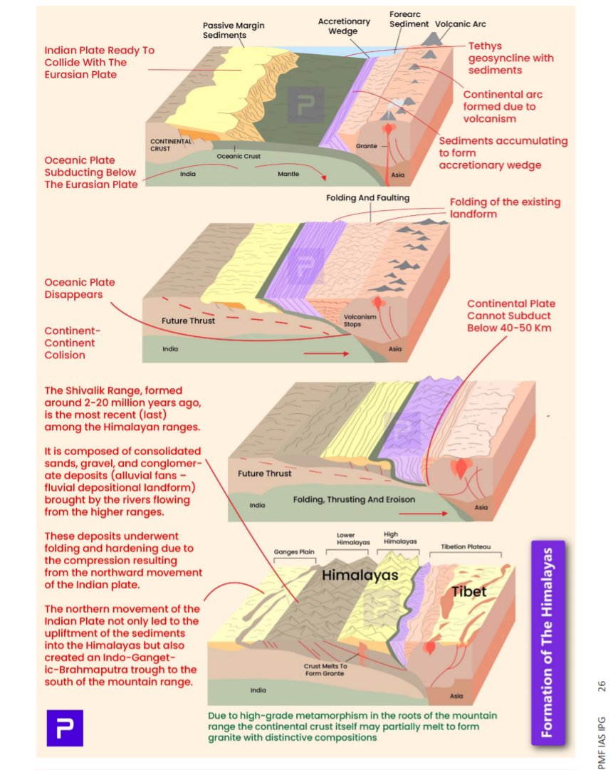 pmfias's tweet image. 🏔️ Formation of the Himalayas – Explained Visually

From oceanic subduction to continent-continent collision, understand how the majestic Himalayas were born.
📌 Tectonic events
📌 Role of the Indian Plate
📌 Evolution of different Himalayan ranges

📲 Follow…