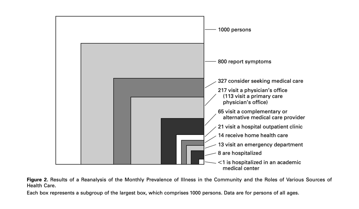 this diagram is one of the most important in medicine.

published over two decades ago, "The Ecology of Medical Care" captured a persistent truth:
- of every 1000 people, 800 report symptoms each month.
- 327 consider seeking care. 217 actually do.
- 8 are hospitalized.
- fewer