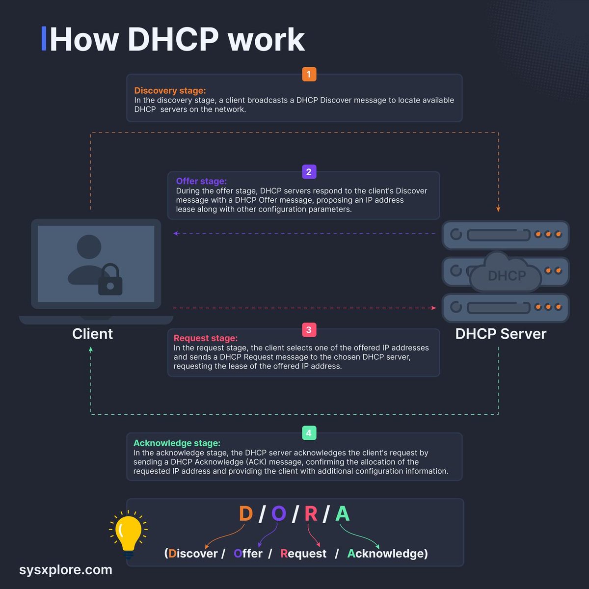 Quick look at how DHCP works?