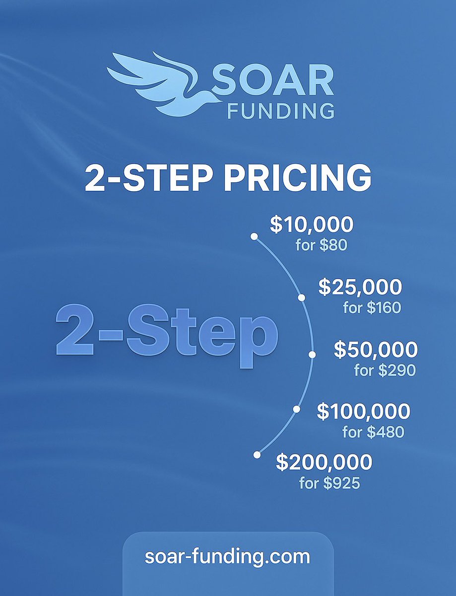 💥 Pre-launch promo is officially over… but the value doesn’t stop.
Loads of you grabbed an insane discounts last week, but even at full price, our 2-Step Challenge remains one of the most competitive in the industry.

🔹 $10k – $80
🔹 $25k – $160
🔹 $50k – $290
🔹 $100k – $480