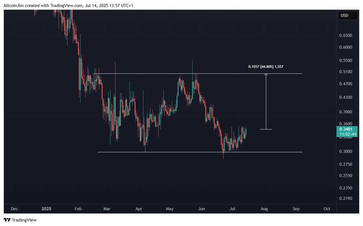 Altcoin Jim (@altcoin_jim) on Twitter photo Same story for $TRAC <a href="/origin_trail/">OriginTrail</a> AI
Free +40% trade staring you in the face to first target of 50c. Same story for $TRAC <a href="/origin_trail/">OriginTrail</a> AI
Free +40% trade staring you in the face to first target of 50c.