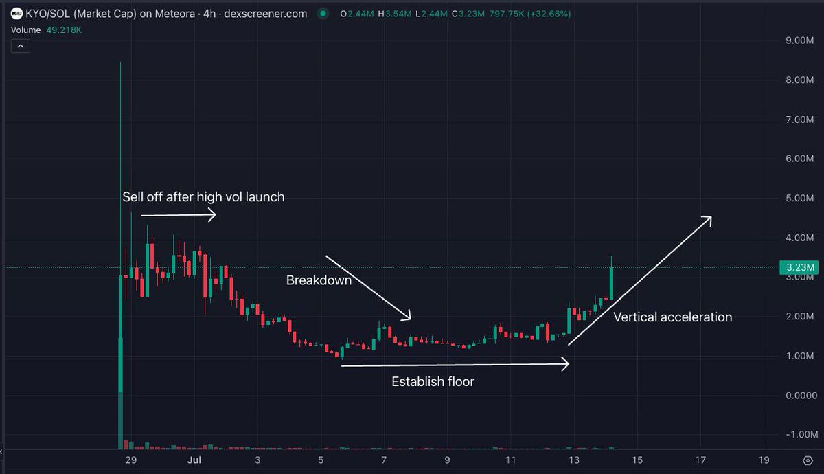 You still have time before vertical acceleration kicks in for $KYO

Most undervalued project in the #launchcoin eco.

Long MMA.