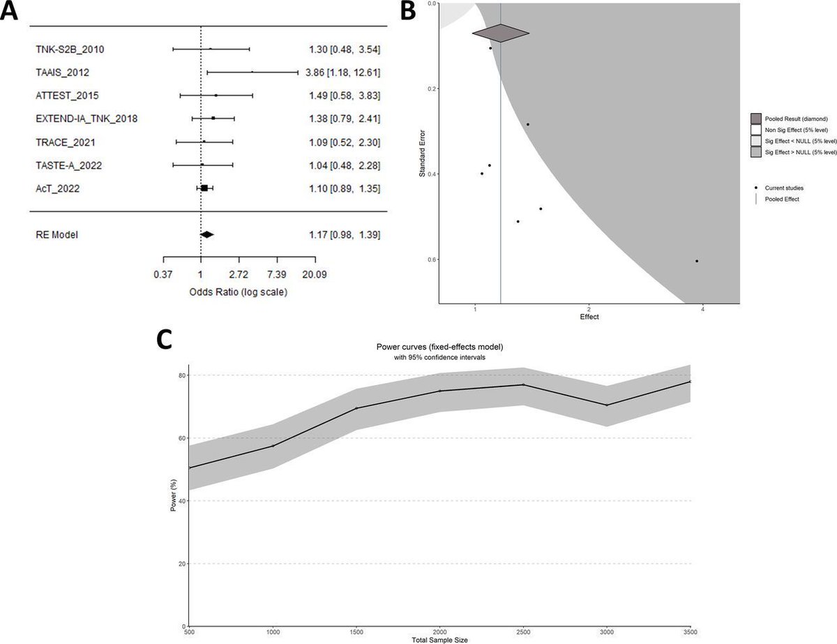 👀  Read about one of our newest web-apps: MetaImpact! 
A tool to encourage researchers to consider evidence-based methods when designing a new study. It is user-friendly with walk-throughs and help wizards throughout! 🧙‍♂️ 
🔗 Read the full paper: tinyurl.com/2f7v2974