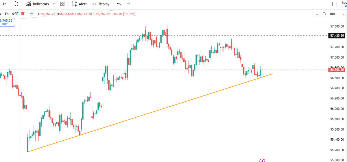 GhoshSubhag's tweet photo. 📈 BANKNIFTY 1H CHART
Price is currently respecting the ascending trendline support, showing early signs of a possible bounce.
A clean hold above 56,700–56,750 could push it back towards 57,200–57,425.
Break below the trendline = caution! 🟠
#BankNifty #NiftyBank #PriceAction https://t.co/KqFXcDXHQw