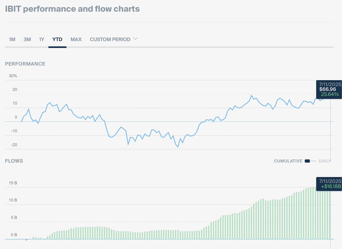 $IBIT has now brought in cumulative inflows of $16.18 Billion so far in 2025