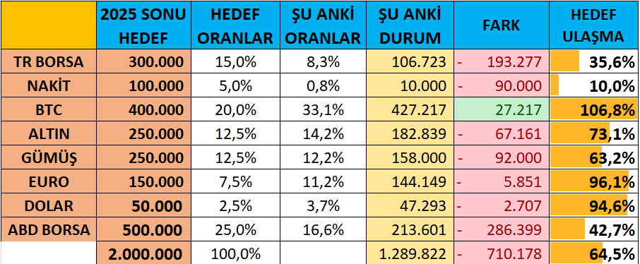 | Finansal Kar | Portföy Durumu(14.07.2025):

1-BIST-ALTINS-GMSTR tablosu
2-ABD ETF tablosu
3-BTC ve Altcoin tablosu
4-Yıllık hedef tablosu

Bitcoin ve gümüşteki artışlarla portföy ATH seviyesine ulaşmıştır. Hız kesmeden hedefe doğru yürüyoruz. Yapacağımız tasarruflarla eklemeye