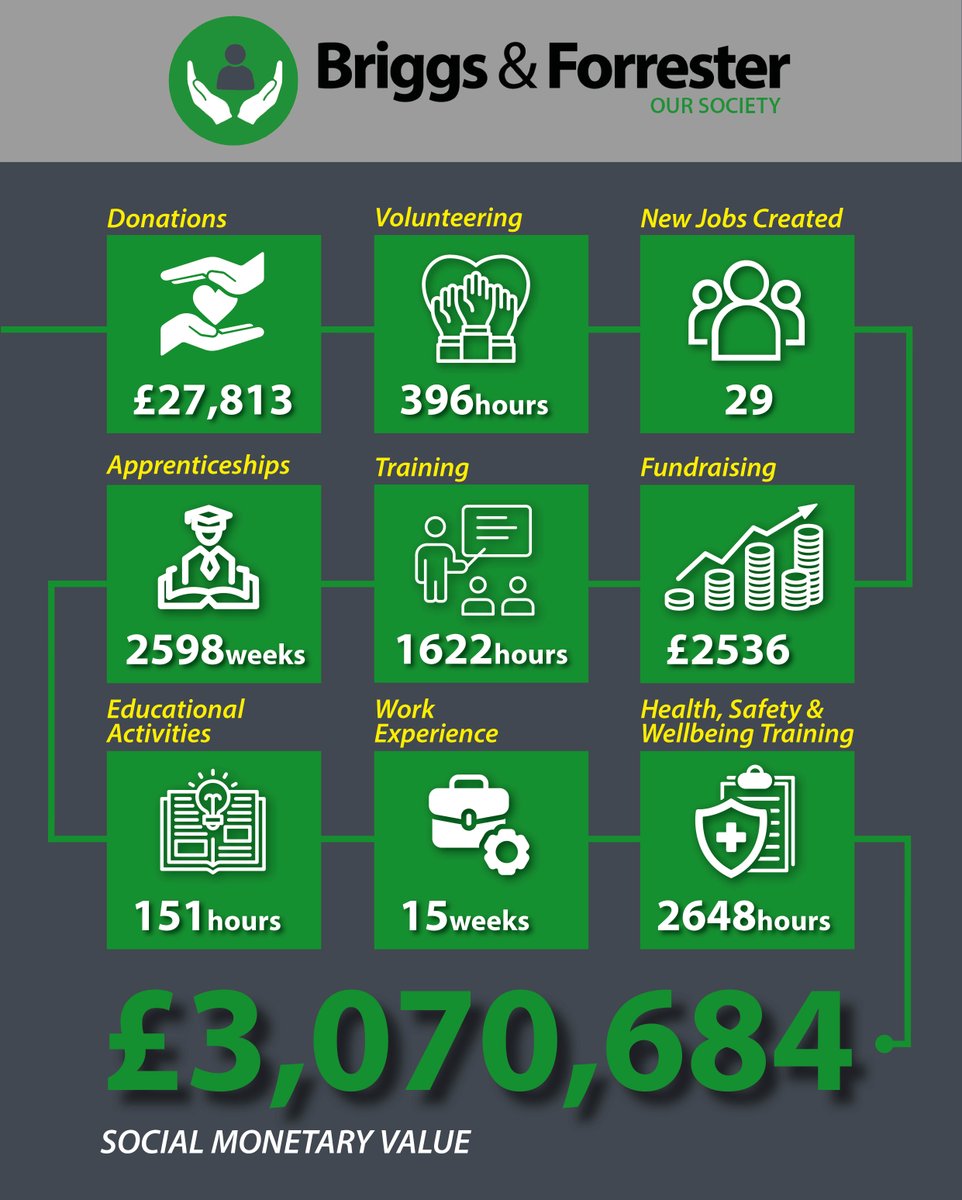 🎉🫶SOCIAL VALUE TARGET EXCEEDED🫶🎉

We are pleased to share that we have already exceeded our annual target of generating £3 million in social value! At the end of May 2025, our activities across all businesses generated £3,070,684.78 in social monetary value.