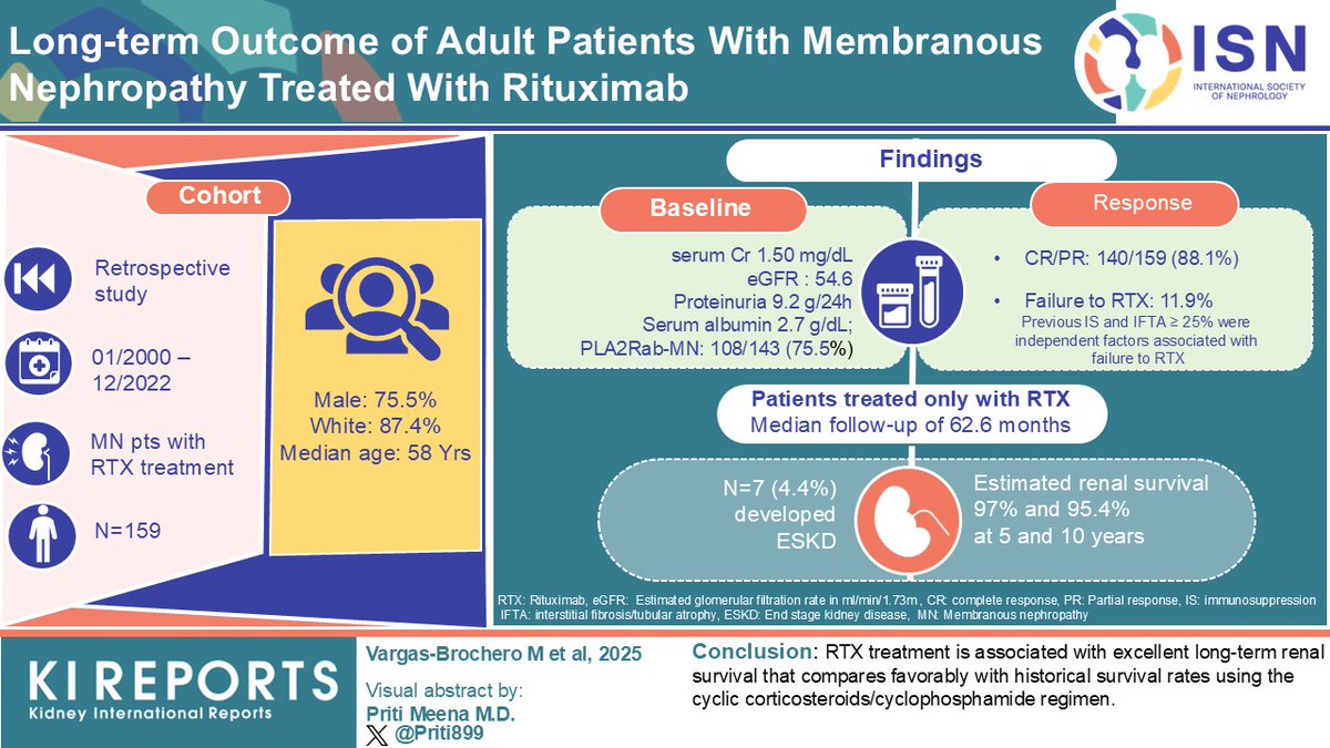 KIReports (@kireports) on Twitter photo Long-term Outcome of #Adult Patients With #Membranous Nephropathy Treated With #Rituximab
#VisualAbstract by <a href="/priti899/">Dr Priti MD,FASN🇮🇳 (प्रिति)</a>
kireports.org/article/S2468-… Long-term Outcome of #Adult Patients With #Membranous Nephropathy Treated With #Rituximab
#VisualAbstract by <a href="/priti899/">Dr Priti MD,FASN🇮🇳 (प्रिति)</a>
kireports.org/article/S2468-…