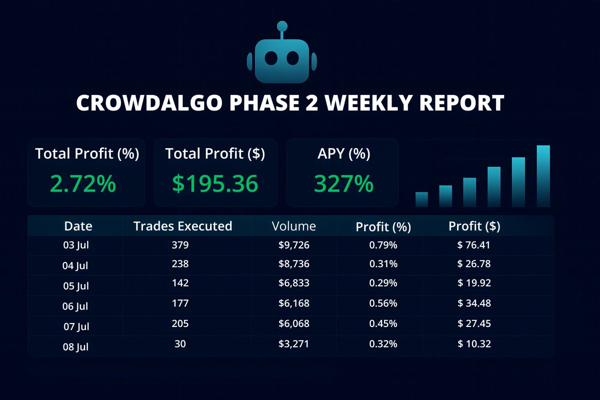 CrowdSwap_App's tweet image. Still Going Strong 💪

The CrowdAlgo test phase continues, with Week 4 now complete and delivering solid profits. ✅
While trading volume was lower due to scenario tests, the results remain strong. Details are in the attached report. 

Just a few days ago, we reached $22,000 in…