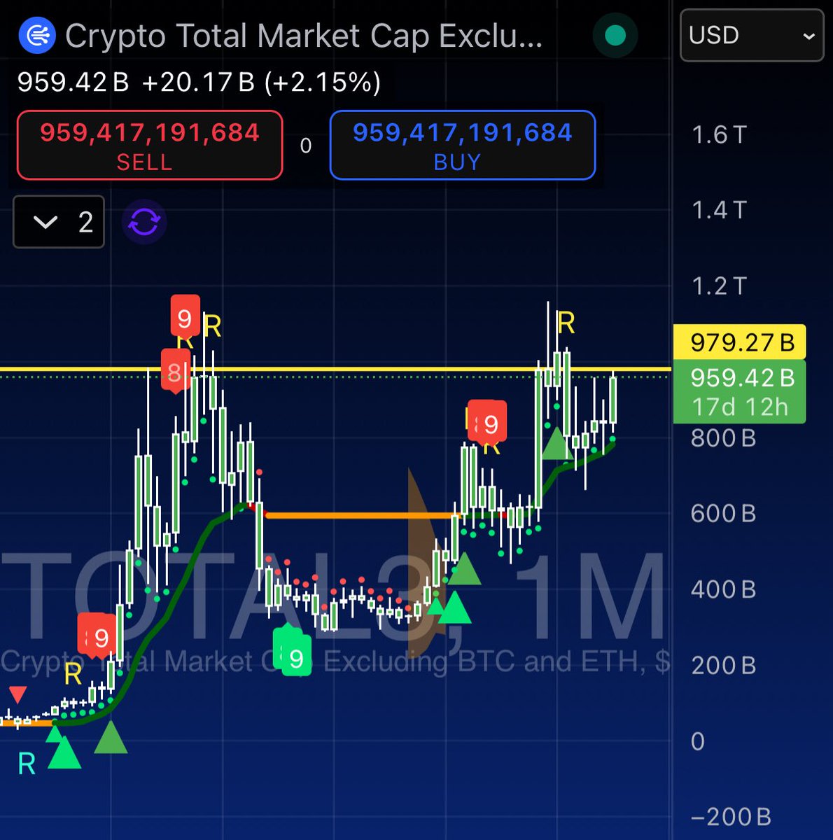 #TOTAL3 

looking primed for a massive breakout. This is a multi-year cup and handle dating back to 2021.

ATLs will fly regardless of what the influencers tell you.