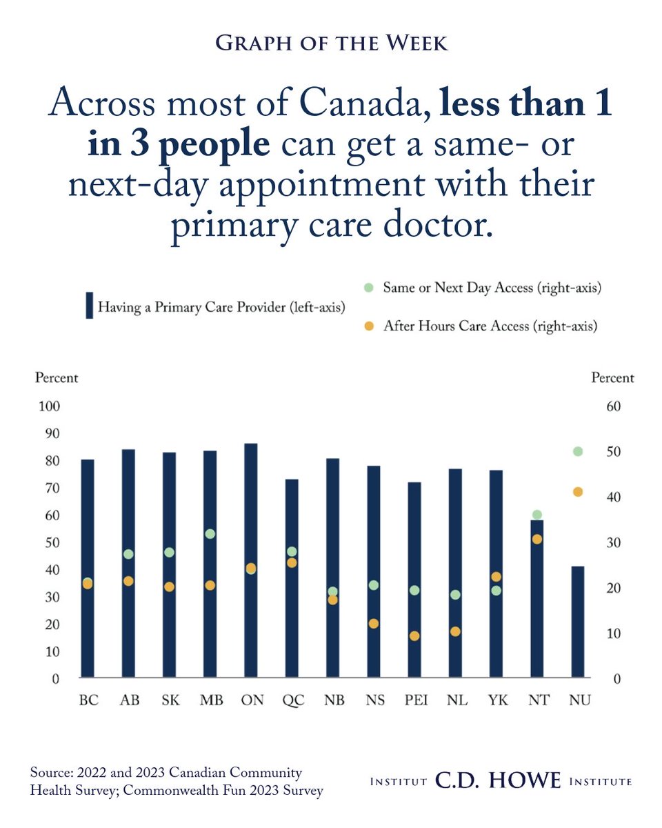 CDHoweInstitute's tweet image. 🩺 Despite most Canadians having a primary care doctor, fewer than a third in all 10 provinces and the Yukon can get same- or next-day appointments.

📊 See our latest Graphic Intelligence: cdhowe.org/publication/th…