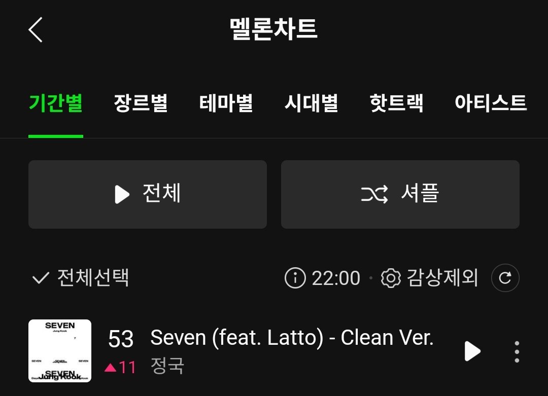 📌10시 멜론차트
53위 - 정국 Seven (🔺️11)🎉

아직 다운로드를 못받으신 분들은 지금 바로 다운로드 / 다운로드 완료하신 분들은 스밍을 이어가주세요🙆‍♀️💜
#세븐2주년_재다운로드
#2025여름도_세븐과함께