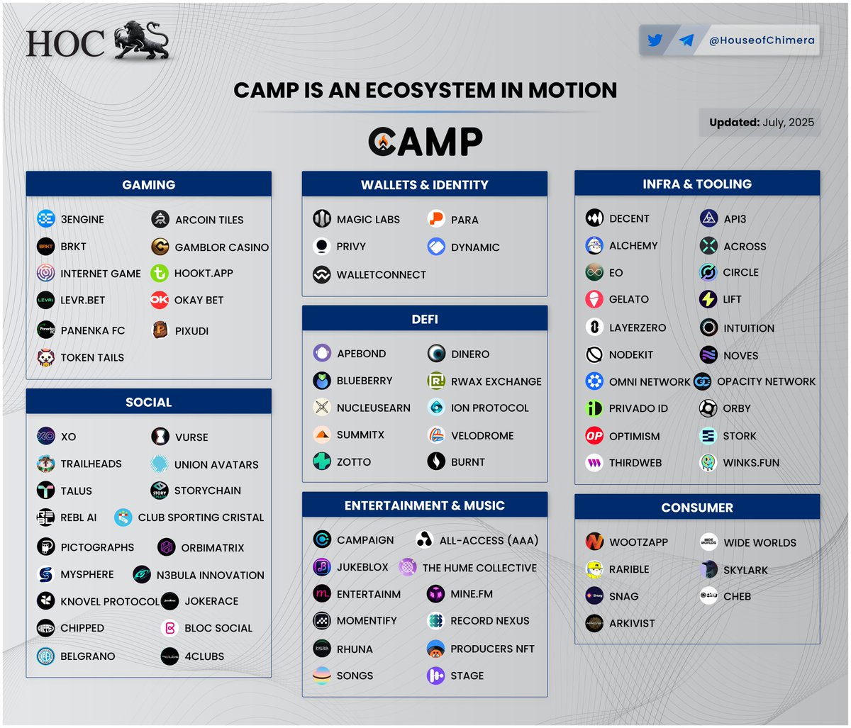 House of Chimera (@houseofchimera) on Twitter photo You might think <a href="/campnetworkxyz/">Camp Network โบ๏ธ</a> is just infra.
But under the hood? There's a growing army of builders.
Wallets, games, social, music, DeFi, and consumer apps, the ecosystem is already sprawling.
Here's a look at the project building with Camp ๐งต You might think <a href="/campnetworkxyz/">Camp Network โบ๏ธ</a> is just infra.
But under the hood? There's a growing army of builders.
Wallets, games, social, music, DeFi, and consumer apps, the ecosystem is already sprawling.
Here's a look at the project building with Camp ๐งต