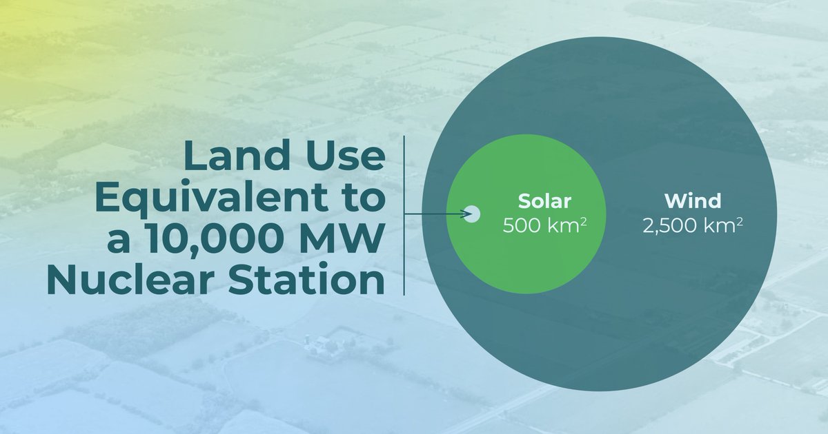 #DYK: To match the output of a 10,000 MW nuclear power plant, solar energy would require approximately 100 times more land, and wind energy about 500 times more. This highlights nuclear power’s high energy density and efficient land use.