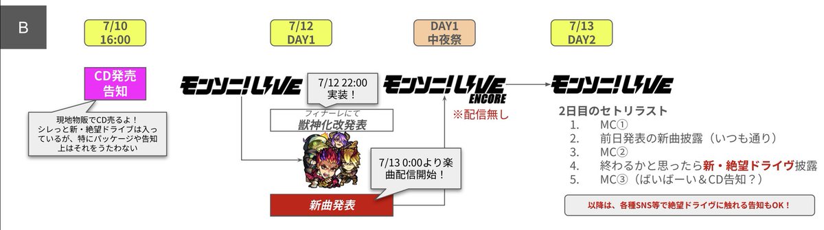 hinamo100's tweet photo. さて、今年のモンソニ！LIVEで最初に手をつけたのは、デビパンの流れでした。

当日から販売されているモンソニ！のコンピレーションアルバムにシレッと意図的に収録はしてあり、それが気づかれても気づかれなくても“面白い”体験にはなるかなぁと。

1日目に発表した曲が2日目に演奏されるのは“定石”なので、そこは維持。

ただし、1日目のアーティストの曲を1日目に来場いただいた皆様に披露できない状態になっていたので、中夜祭に新曲を組み込む。
これは配信には載らないので、1日目の方にはスペシャルな体験となりますし、2日目のみ来場の方も“初めて観る”を担保できる。

次にそうするとしかし2日目に来られる方の“特別感”が少し薄まるので、制作することができた新絶望ドライヴをセトリに。
この流れはこれまで一度も仕掛けたことがない流れなので、しっかりと“驚き”を感じ取っていただけるのでは、と。

そんな…セトリを組み上げる前の、基礎部分でした！