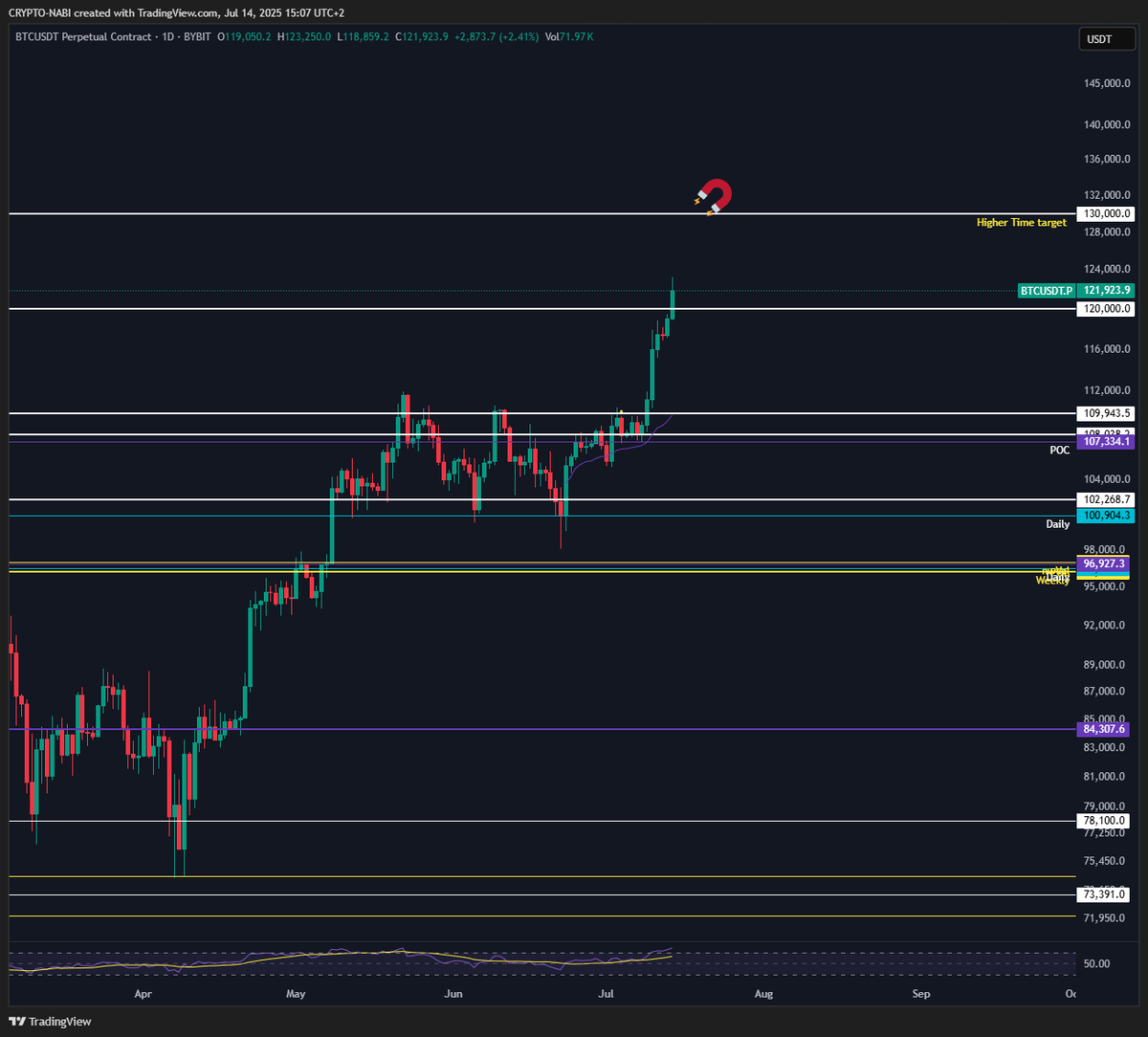Shubidubby's tweet photo. $BTC Setup 

1. As i said first target hit 120K. 
2. Coming closer to 130K. 
3. No Shorts yet! https://t.co/CaR6VW8vnQ