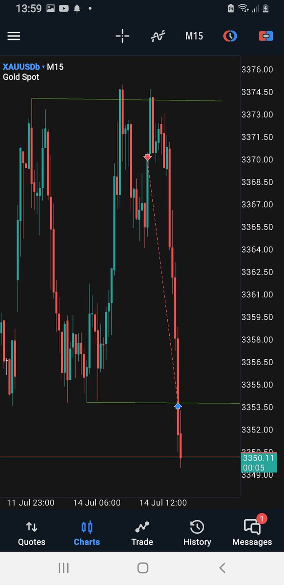 $XAUUSD Turtle SouP

Selling to the uninformed buyers.