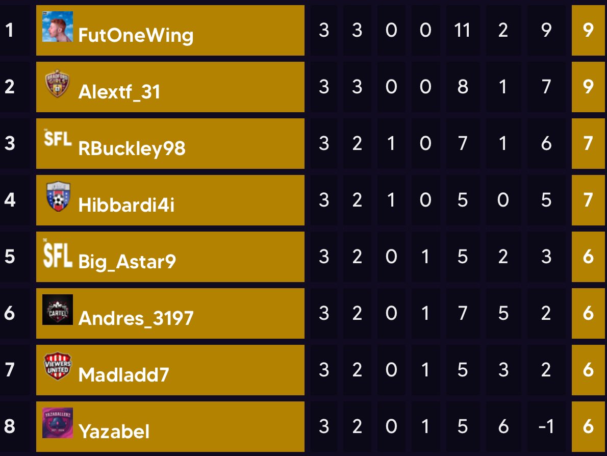 We kicked off the new season of <a href="/The_SFL_/">The SFL</a> 

4-0 L vs <a href="/Rbuckley98/">Richard Buckley</a> 
3-2 W vs <a href="/JacLun03/">Jacob Lundkvist</a> 
2-0 W vs <a href="/EnterAi/">EnterAi94</a> 

POTN - Smitty 🧤