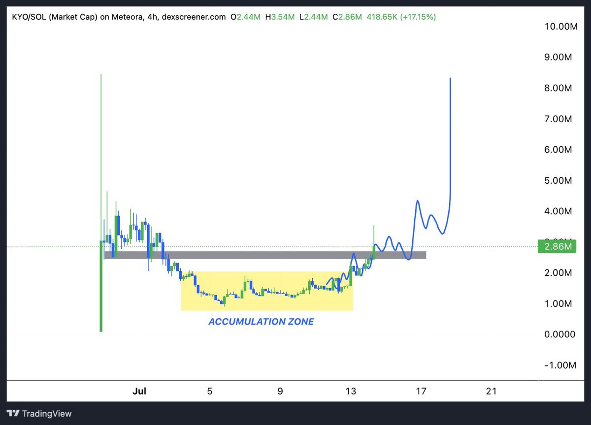 I’ve been vocally bullish on #LAUNCHCOIN and its ecosystem, and $KYO is one of the only projects I’m heavily positioned in.

I’ve already shared the full thesis and fundamentals (check it here: x.com/xbrazilzz/stat…), but here’s the thing with <a href="/believeapp/">Believe</a> coins:

You need to