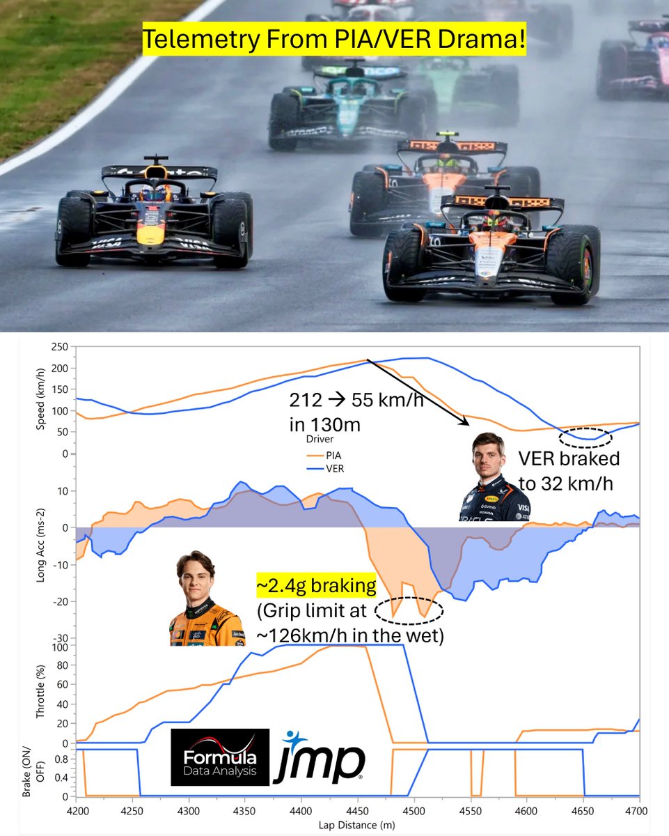 Finally: the telemetry of the near-miss that led to PIA's penalty! (Lap 21) 👀

🟠PIA braked very intensely: around 2g sustained braking. Specifically, the low-speed braking was extreme: he reached ~2.4g at around 126km/h (low speed ➡️little downforce) and in the wet, which is