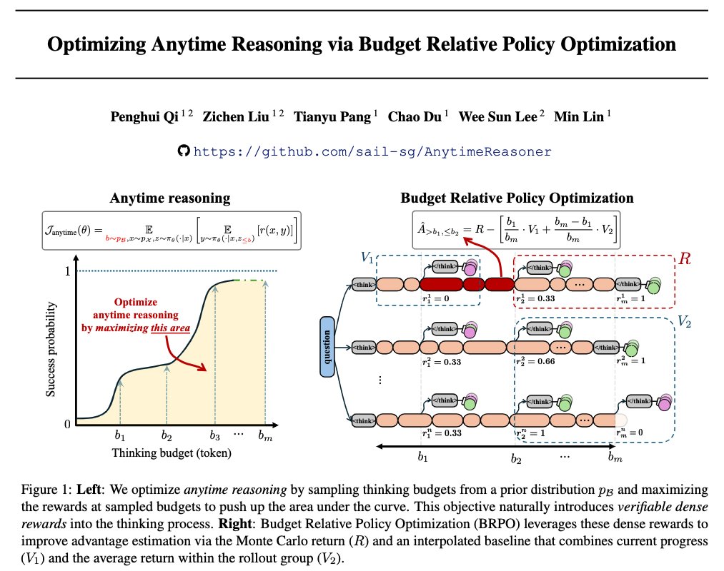 zzlccc's tweet image. Though not attending #ICML2025 in person, I&apos;m super excited to share 3 accepted papers:

1.🎊Best Paper Honorable Mention @ AI4MATH workshop: Understanding R1-Zero-Like Training: A Critical Perspective (a.k.a Dr. GRPO but I think the paper is more than this loss fix)

2. Main…