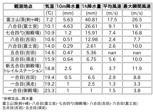 Image for the Tweet beginning: 7/14日 (月)  22:00
各登山道の気象観測情報じゃ。
イマフジWebsiteでは最新情報が見られるぞ。

🗻Website
 
