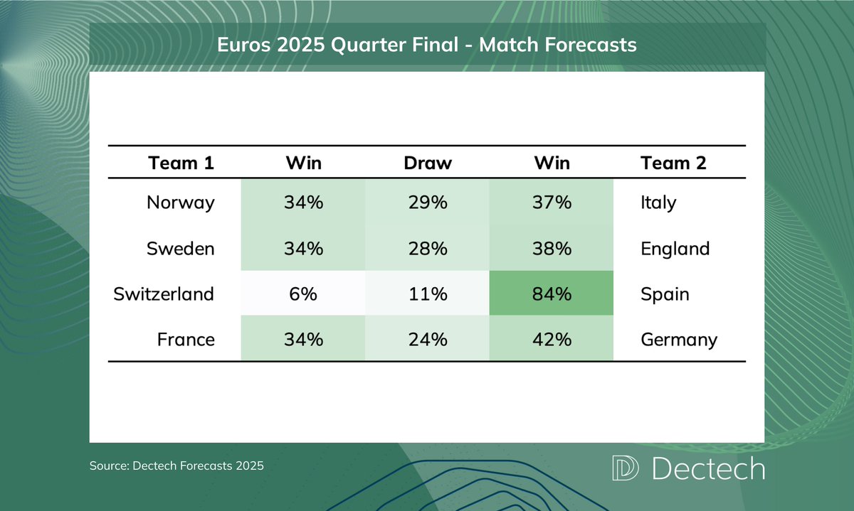 ⚽ The #UEFAEuros2025 quarter-finals are here! What will the match outcomes be? Find our predictions below. 
After England's fantastic 6-1 defeat over Wales yesterday, their game against Sweden is set to be exciting and the odds are close!