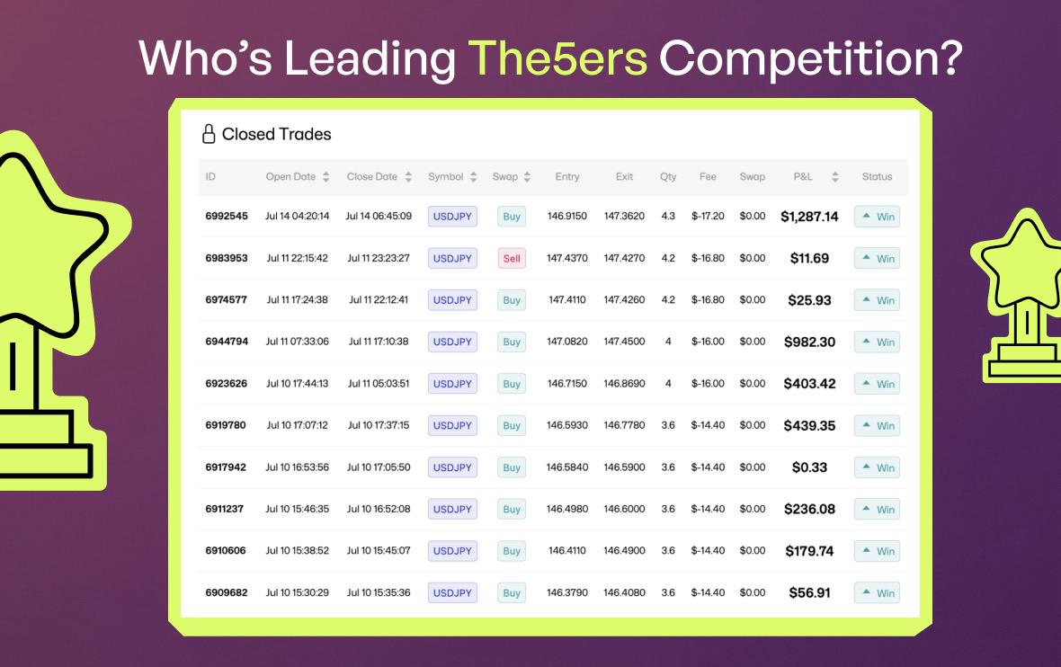 Waseem A. is leading The5ers' contest! 💪

Think you’ve got what it takes to beat him? Prove it in the next round.

The5ers Competition is heating up, and your name could be at the top next!

Don’t wait! Join now! - hub.the5ers.com/contests