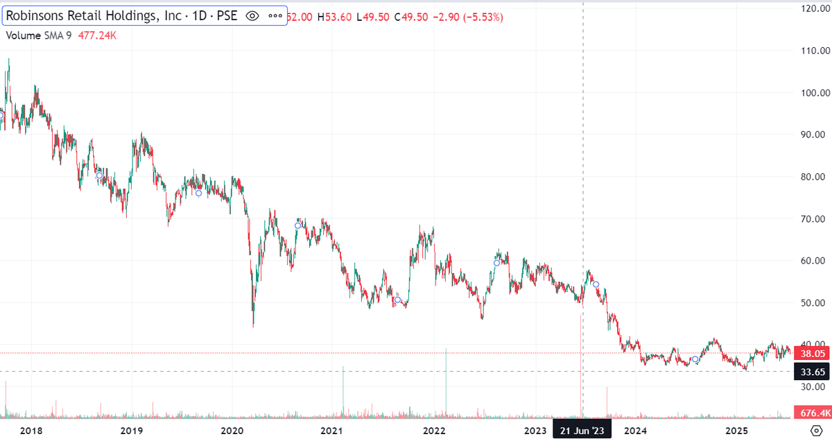 spicedherbs's tweet photo. #RRHI at 38 is still barato coming from where it was during pandemic period.
4.74% div yield net at this price. https://t.co/JrniJ5n7bw