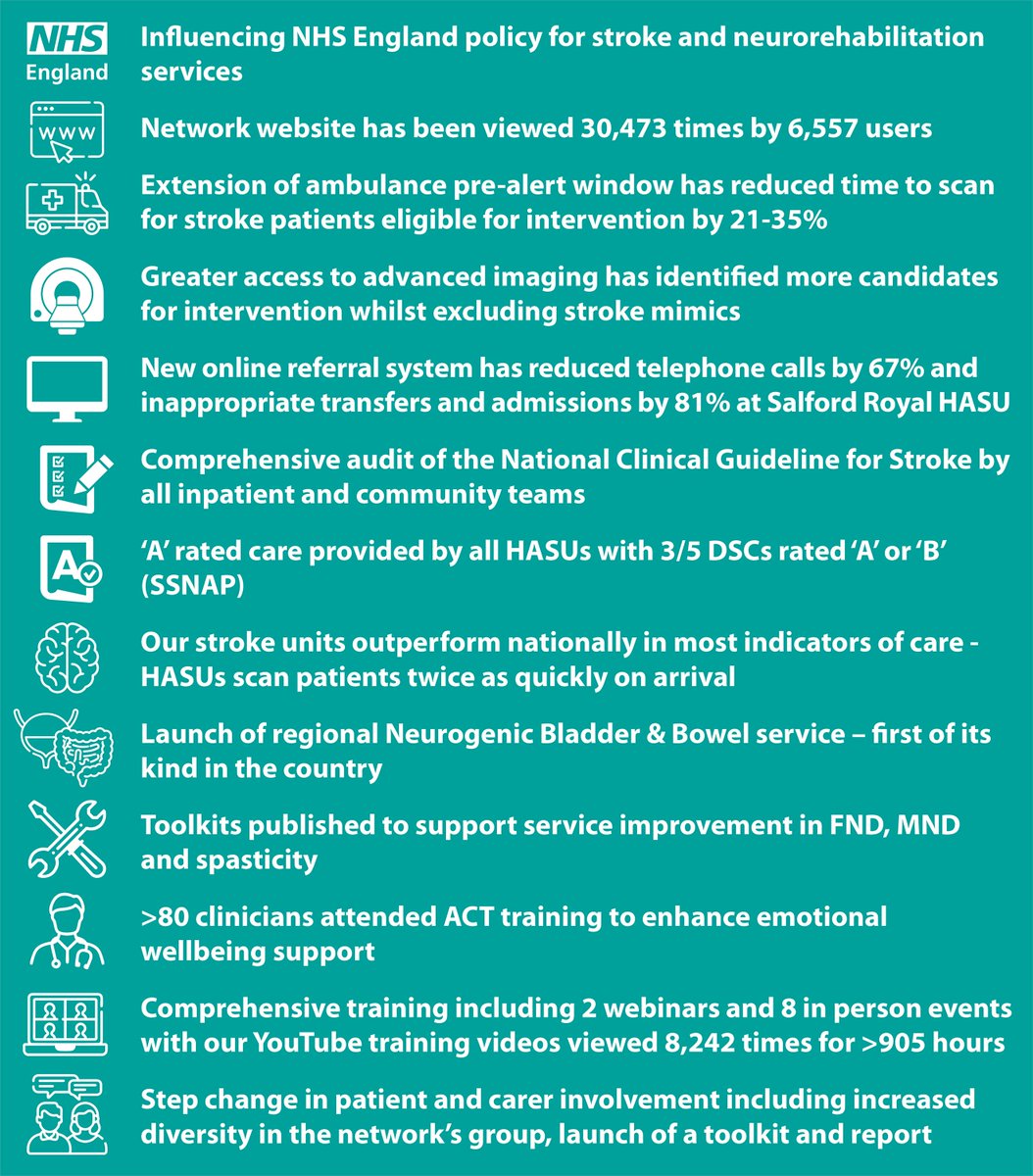 GMNISDN's tweet image. Our new Annual Report showcases what we have achieved by working together to improve #stroke &amp;amp; #neurorehab services in Greater Manchester. Thanks to everyone who has contributed - we have much to be proud of! @GMEC_SCN @NHS_GM 
gmnisdn.org.uk/news/network-a…